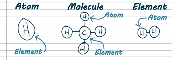 Three diagrams showing an atom, a molecule and an element. The atom is a circle with an H in. The circle is also labelled element. The molecule is a circle with a C in, surrounded by four circles with H in, joined with lines. One individual circle is labelled atom, and another is labelled element. In the element drawing, two circles with H in are joined. One of the circles is labelled atom.